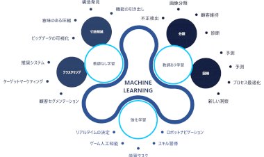 機械学習